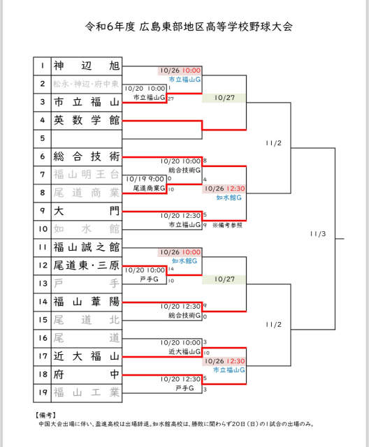 広島県東部地区高等学校野球大会