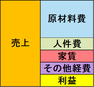 原材料費　経費